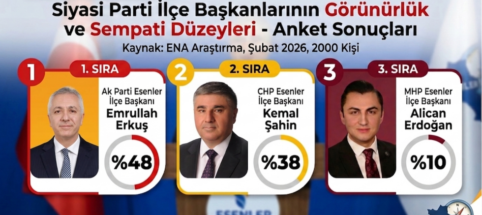 EMRULLAH ERKUŞ ESENLER’DE BİRİNCİ