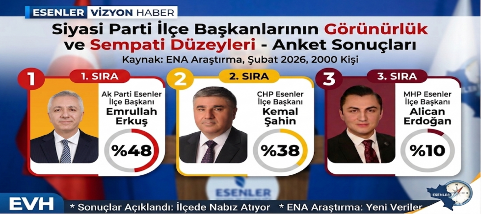 EMRULLAH ERKUŞ ESENLER’DE BİRİNCİ